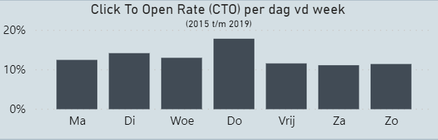 CTO per dag van de week.