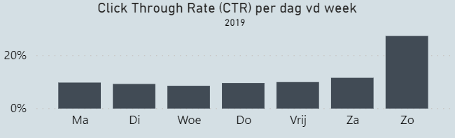 CTR per dag van de week.