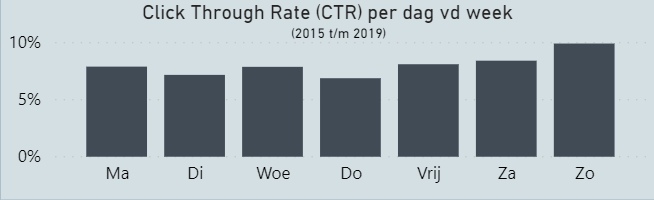 Nationale E-mail Benchmark 2020: CTR per dag van de week.