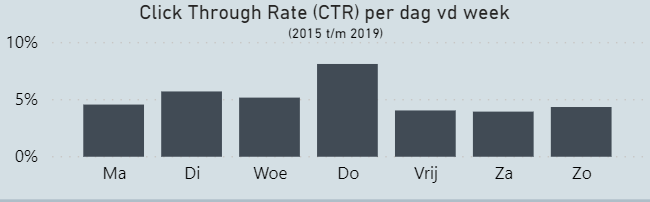 CTR per dag van de week.