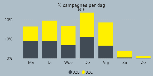 % campagnes per dag.