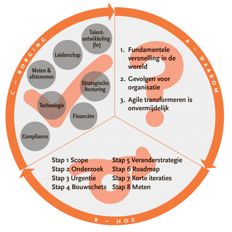 Cirkel agile transformatie