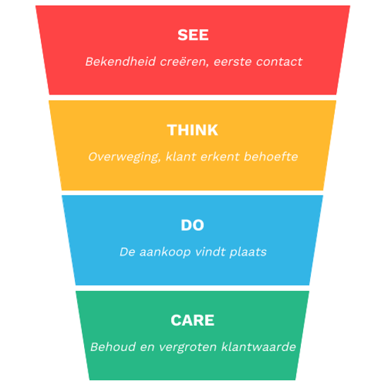 Contentstrategie See Think Do Care-model.