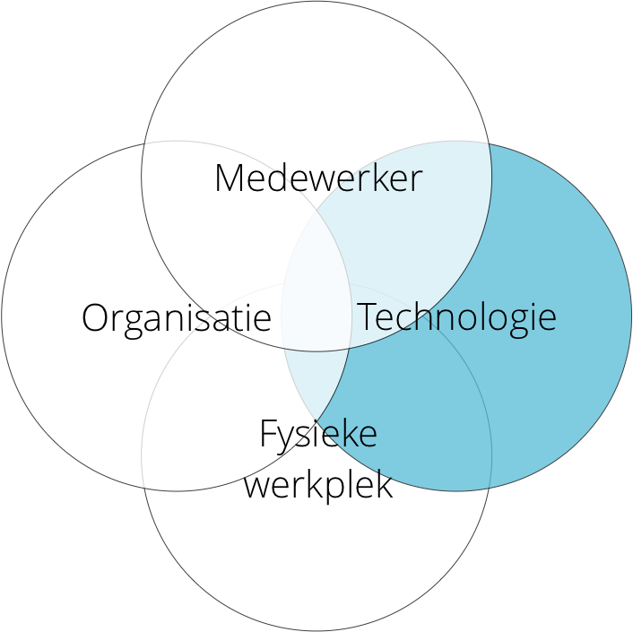 Venndiagram met 4 cirkels: Medewerker, Organisatie, Technologie (uitgelicht) en Fysieke werkplek