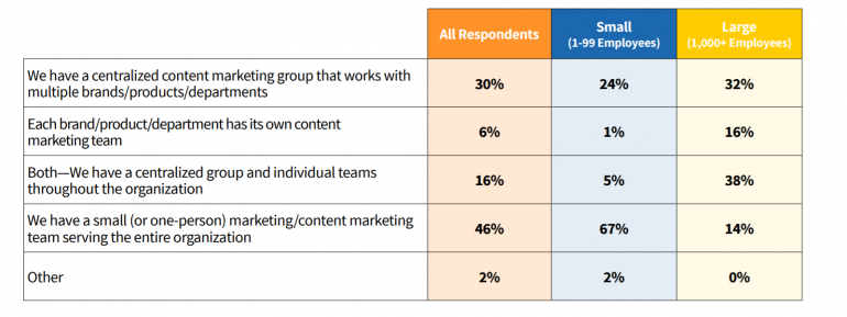 Contentgroep voor contentmarketing.