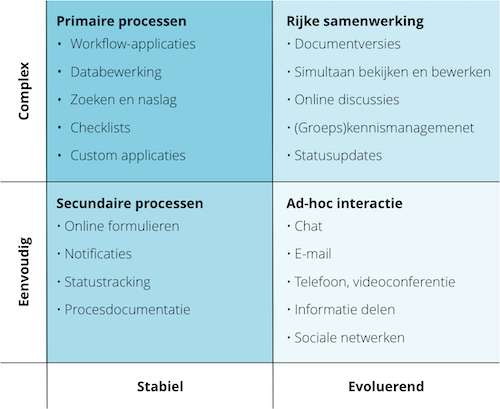 Kwadrant met horizontaal 'stabiel' en evoluerend', en verticaal 'complex' en 'eenvoudig', met daarin verschillende typen applicaties in de digital workplace