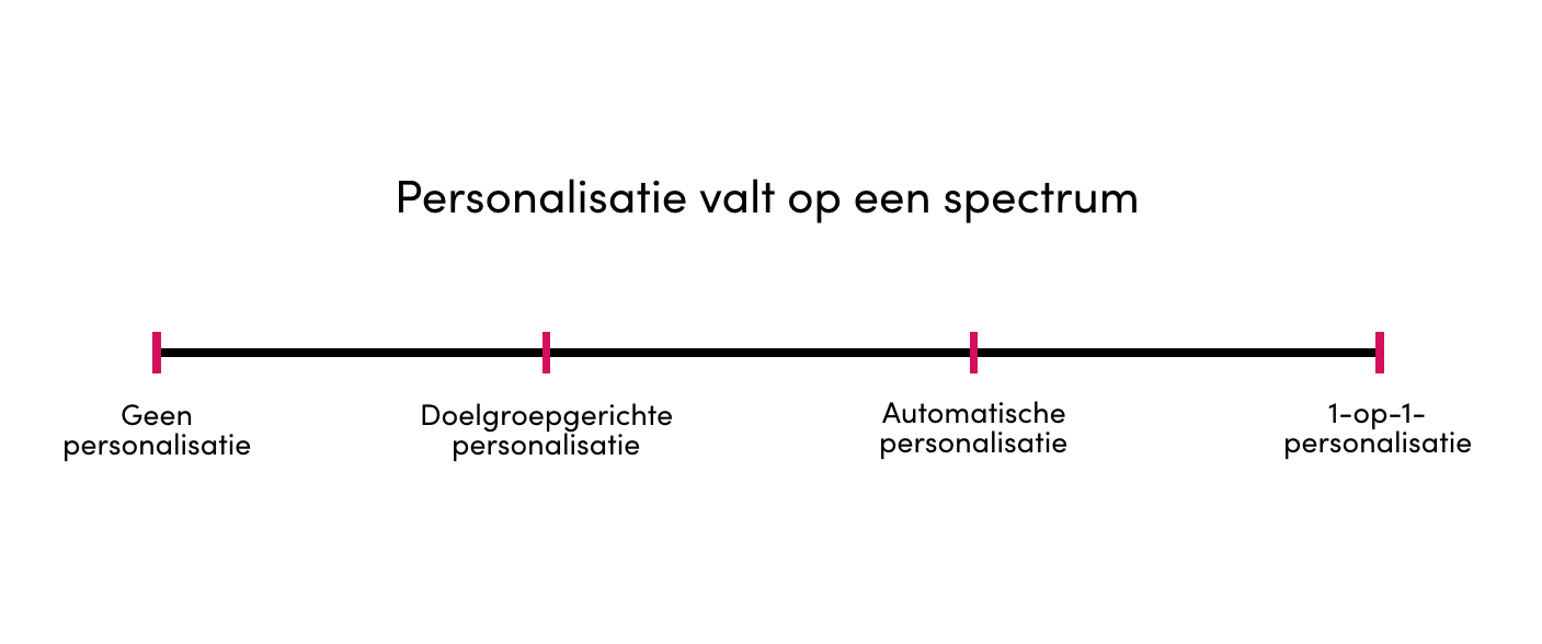 vier categorieën van personalisatie.