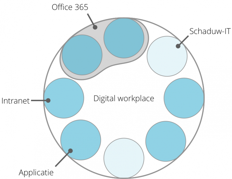 Schematische weergave van digital workplace met verschillende applicaties, waaronder intranet, schaduw-IT-apps en Office 365
