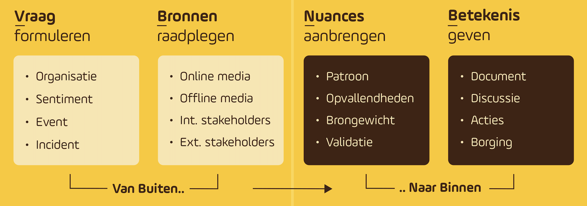 Het van binnen naar buiten-model voor een goede omgevingsanalyse.