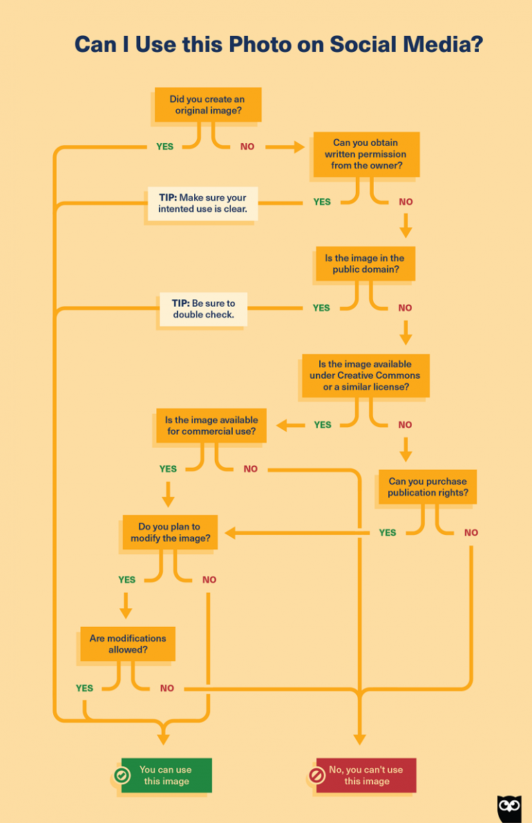 infographic auteursrecht social media