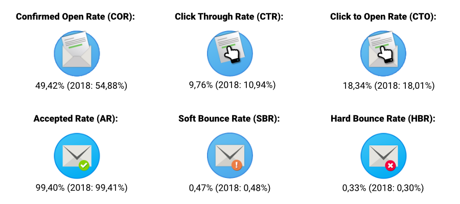 Nationale E-mail Benchmark 2020: algemene statistieken van Bank- & Verzekeringswezen.