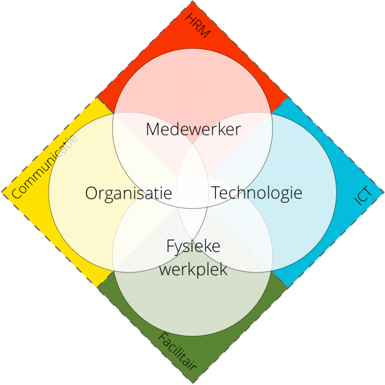 digital-employee-experience-model-brayton-house-met-ondersteunende-afdelingen