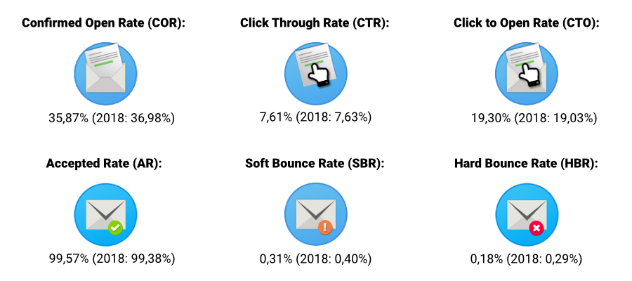 Nationale E-mail Benchmark 2020: de algemene resultaten van de sector media & publishing.