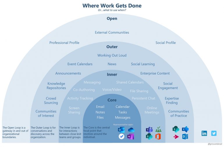 Schematische weergave van waar werk gedaan wordt