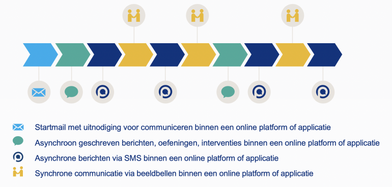 Beeldbellen combineren met andere communicatiemiddelen is belended online begeleiden.