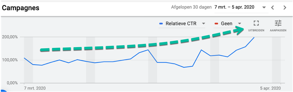 Het bijhouden van je CTR in Google Ads.