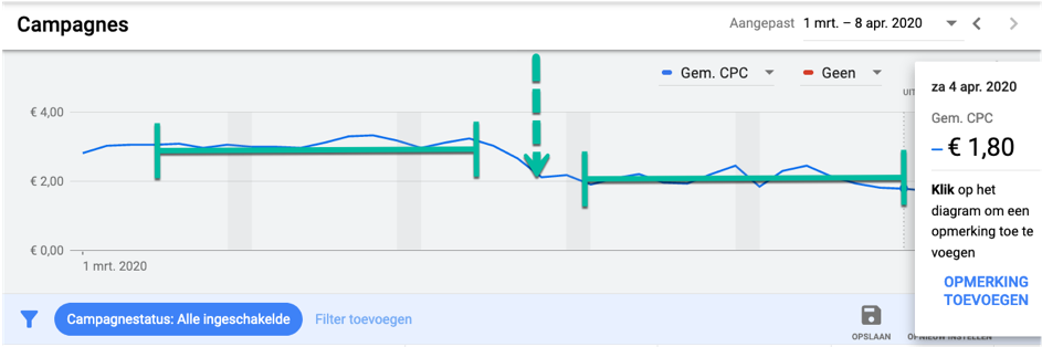 Het bijhouden van je CPC.