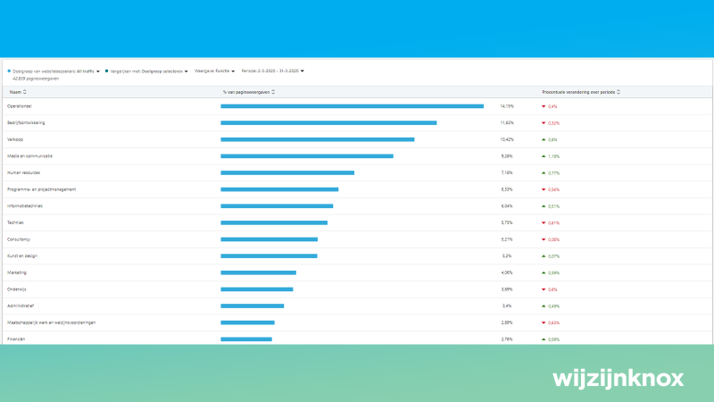 Demografische websitegegevens.