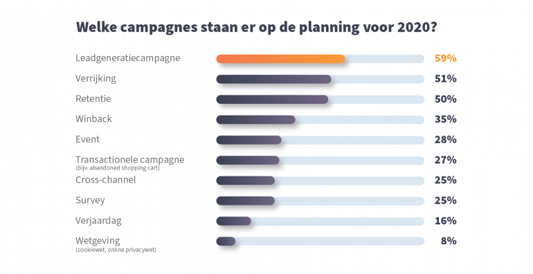 E-mail Benchmark e-mailmarketing campagnes.