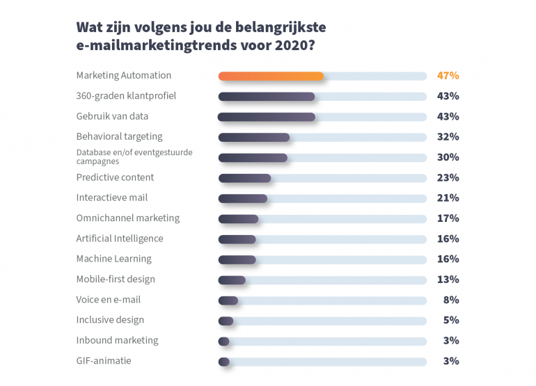 Trends e-mailmarketing 2020.