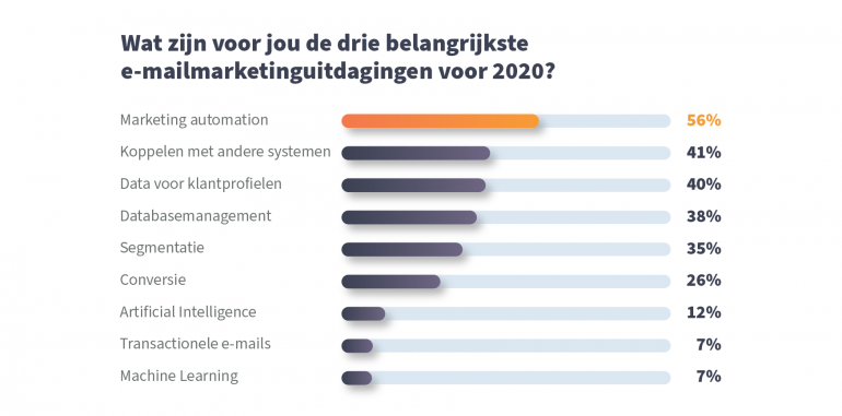 Uitdagingen e-mailmarketing.