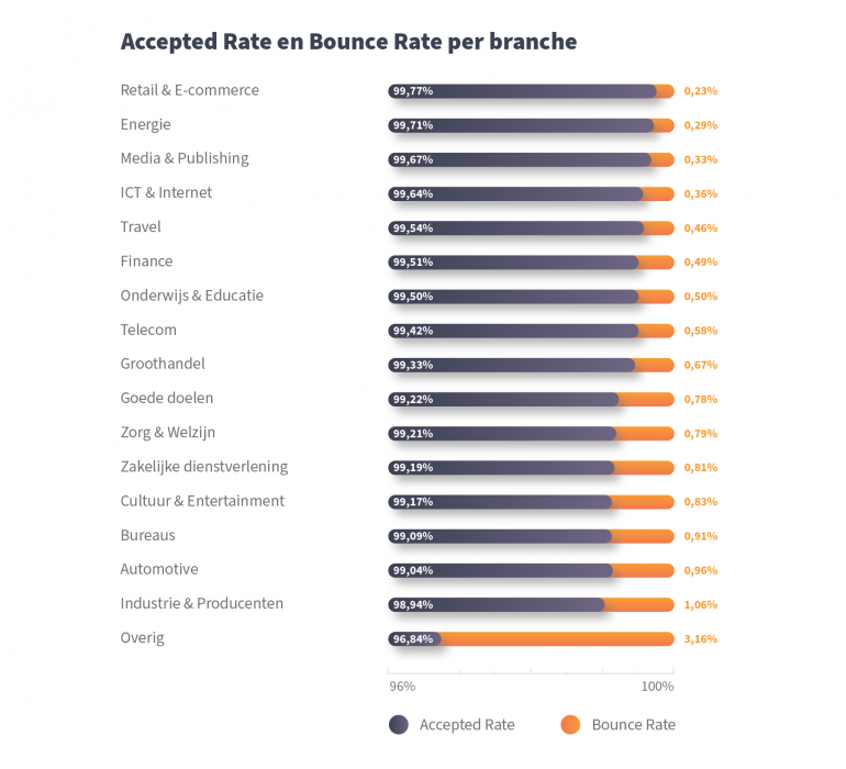 E-mail Benchmark accepted rate en bounce rate per branche.