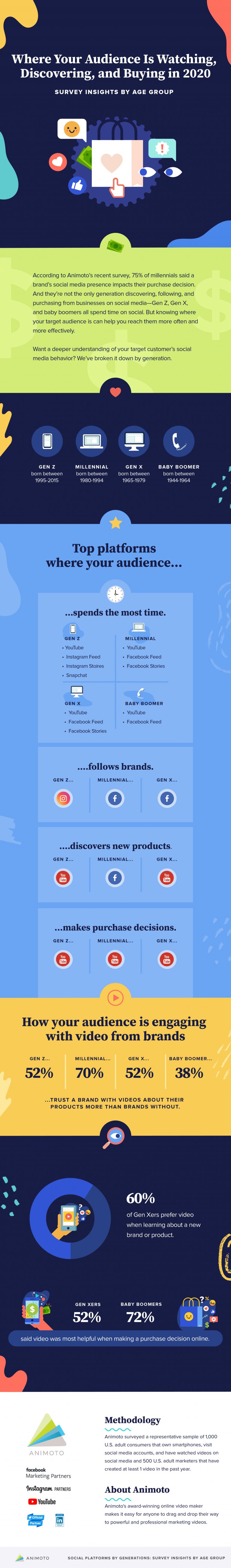 Zo gebruiken verschillende generaties social media [infographic]