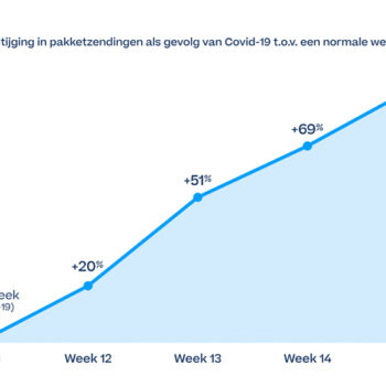 Online verkopen breken alle records: pakketbezorging onder druk