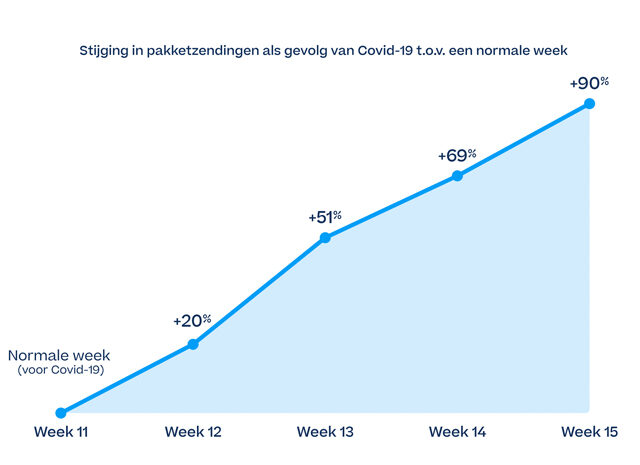 Online verkopen breken alle records: pakketbezorging onder druk
