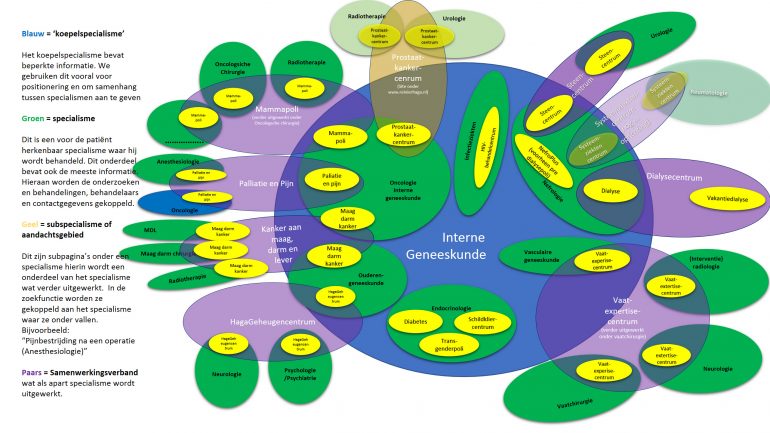 Ziekenhuiswebsite HagaZiekenhuis structuur interne geneeskunde