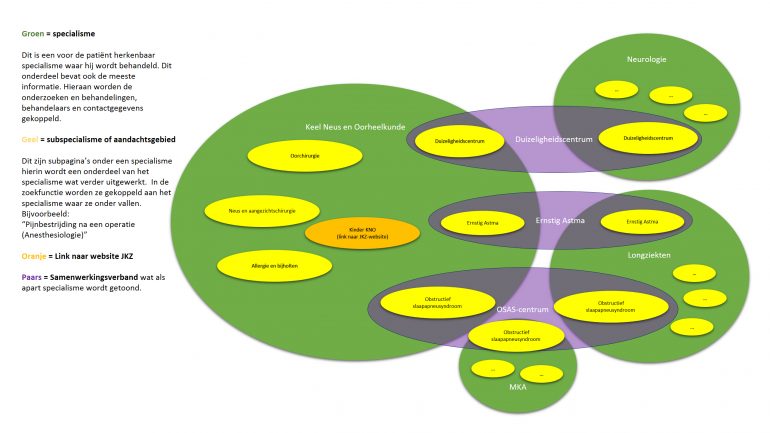 Ziekenhuiswebsite HagaZiekenhuis structuur KNO