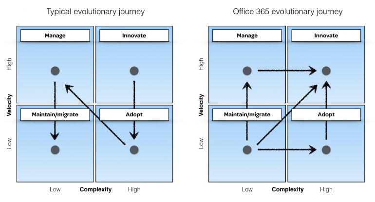 Schema dat de atypische evolutie van Office 365 toont