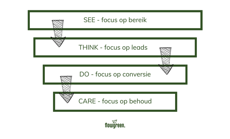See Think Do Care