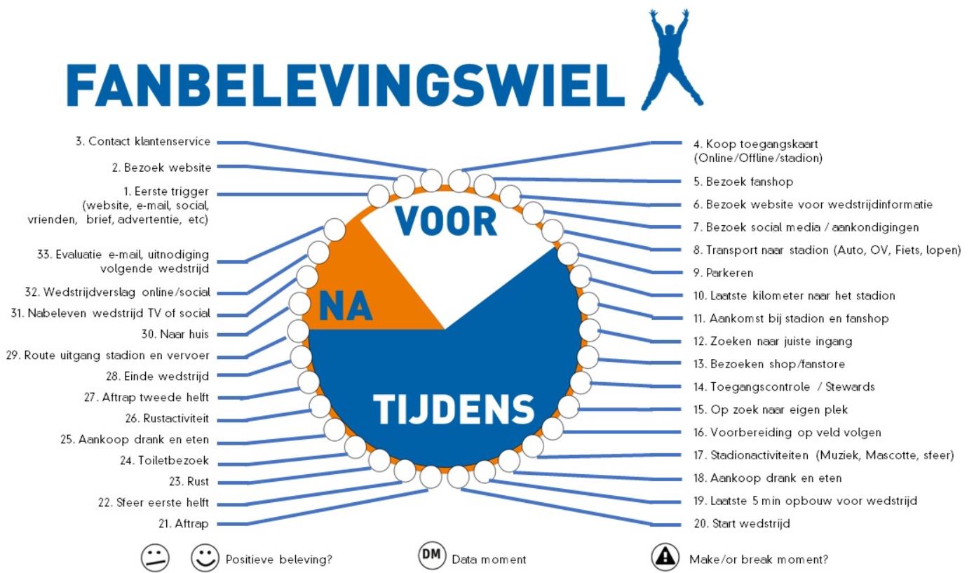 Het fan-belevingswiel voor klantgericht werken.