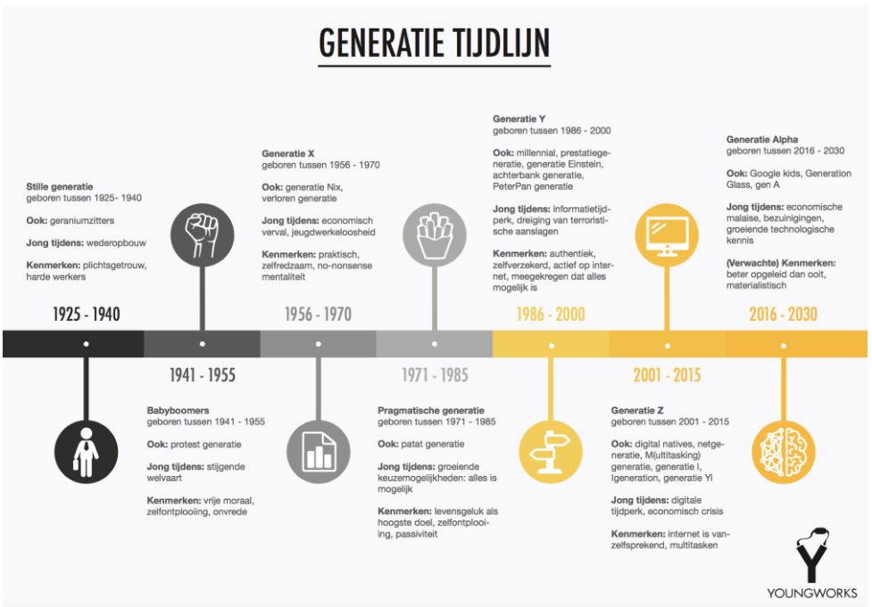 De generatie-tijdlijn om gebruik te maken van de schrijftrends.