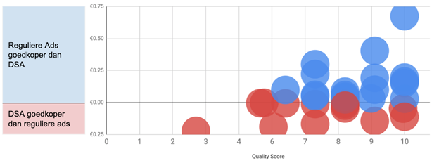 google ads lage cpa
