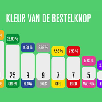 Onderzoek: hoe ziet de bestelknop van de grootste webwinkels eruit?