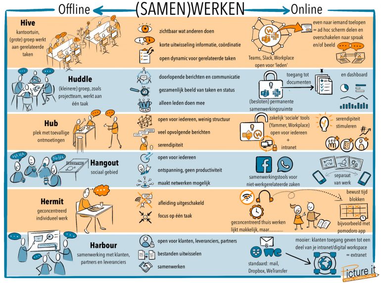 Online en offline samenwerken.