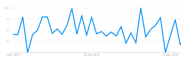 Twee piekpunten van Xpress in het Midden Oosten. De eerste is gedurende de ramadan in 2019. De tweede is rond Hadj en Eid al Adha(Offerfeest).