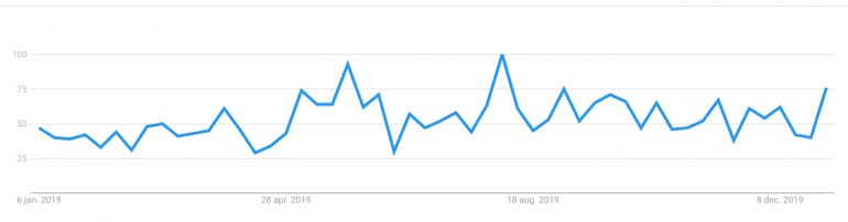 Ook Western Union kent twee piek momenten. De wat langere Ramadan en de tweede ronde Hadj (Midden oosten Google trends)