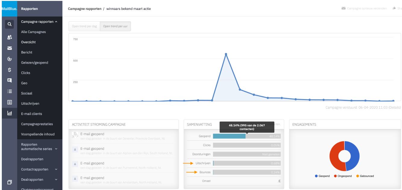 Resultaten van de salesfunnel.