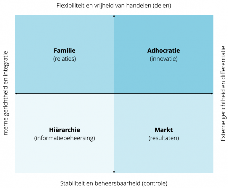 Kwadrant van concurrerende waarden volgens Cameron en Quinn (uitleg boven en onder de afbeelding).