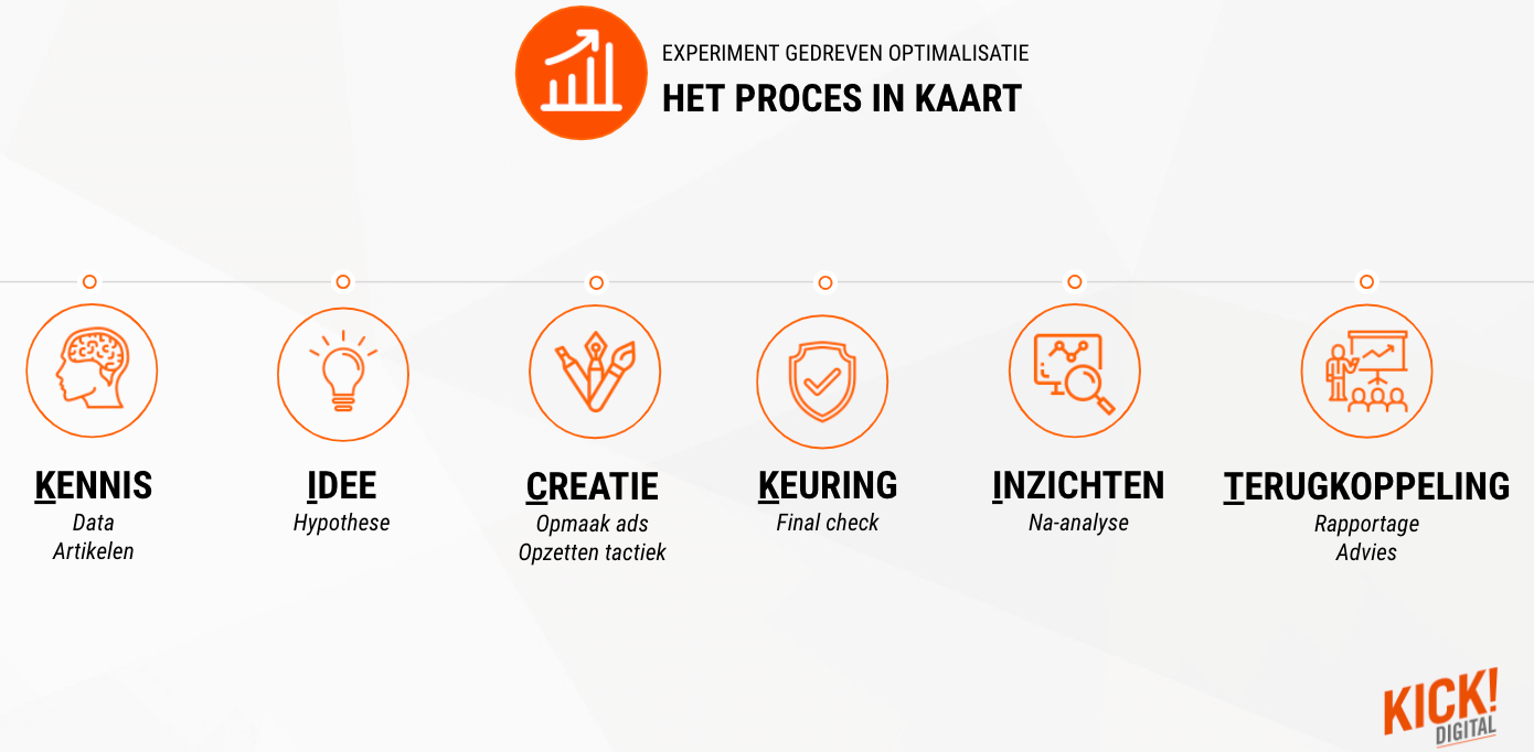 Socialmedia-campagnes optimaliseren