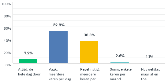 Grafiek die toont hoe vaak mensen contact hebben met collega's tijdens corona: 7% altijd, 53% vaak, 36% regelmatig, 3% soms, 1% nauwelijks