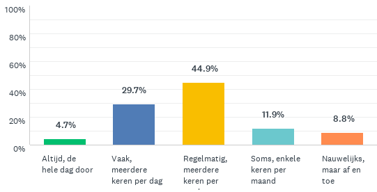 Grafiek die toont hoe vaak mensen samenwerken met collega's tijdens corona: 5% altijd, 30% vaak, 45% regelmatig, 12% soms, 9% nauwelijks