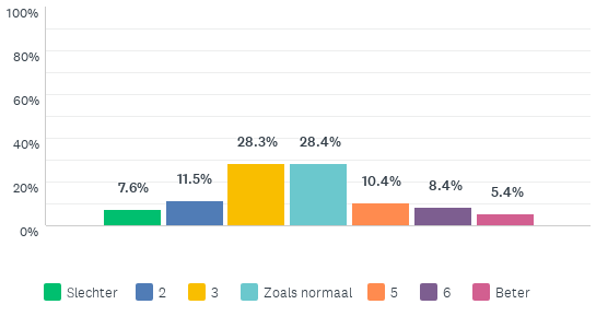 Grafiek die toont of mensen tijdens corona slechter of beter kunnen thuiswerken: 48% slechter, 28% zoals normaal en 24% beter