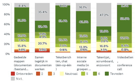 Grafiek die toont hoe tevreden mensen zijn over digitale middelen: meest tevreden videobellen en gedeelde mappen; minst tevreden samen tegelijk in documenten werken