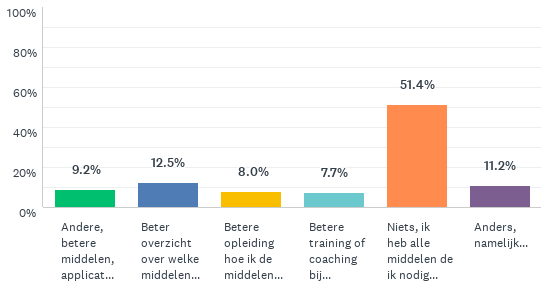 Grafiek die toont wat mensen nog nodig hebben voor digitaal (thuis)werken: 51% niks, 13% beter overzicht over middelen, 9% andere middelen, 8% betere opleiding, 8% betere coaching bij digitaal werken