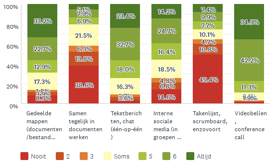 Grafiek die toont welke digitale middelen mensen gebruiken tijdens corona: meest gebruikt zijn videobellen en tekstberichten, minst gebruikt zijn takenlijst/scrumboard en samen tegelijk in documenten werken