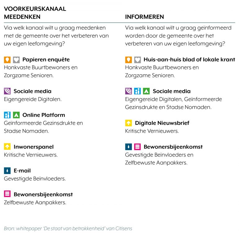 Voorkeurskanalen voor meedenken en geïnformeerd worden burgers.
